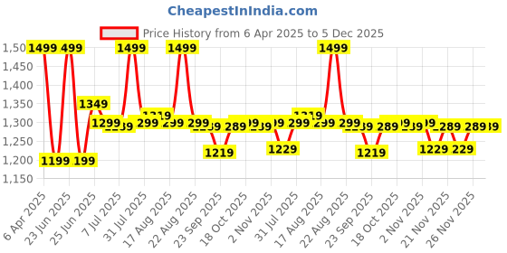 myntra.com Next One Men Smart Straight Fit Easy Wash Pleated Trousers next one Price History Graph from 6 Apr 2025 to 4 Dec 2025
