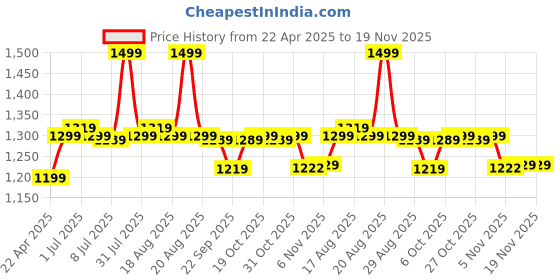 myntra.com Next One Men Smart Straight Fit Easy Wash Pleated Trousers next one Price History Graph from 22 Apr 2025 to 19 Nov 2025