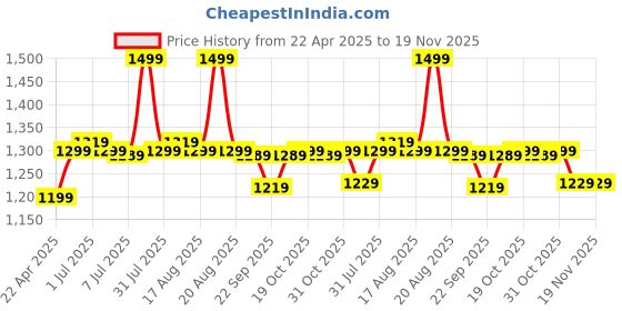 myntra.com Next One Men Smart Straight Fit Easy Wash Pleated Trousers next one Price History Graph from 22 Apr 2025 to 19 Nov 2025