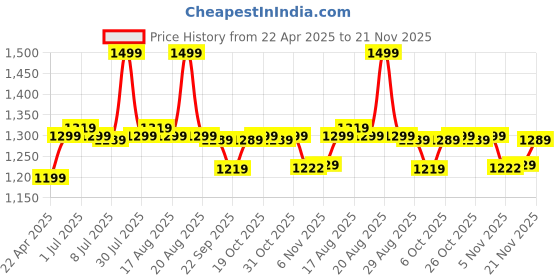 myntra.com Next One Men Smart Straight Fit Easy Wash Pleated Trousers next one Price History Graph from 22 Apr 2025 to 21 Nov 2025