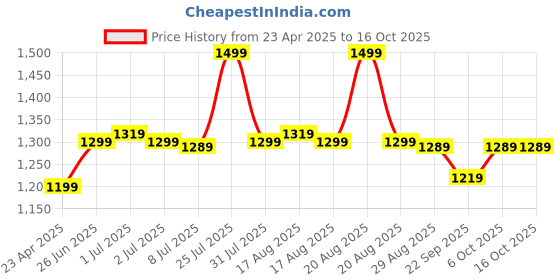 myntra.com Next One Men Smart Straight Fit Easy Wash Pleated Trousers next one Price History Graph from 23 Apr 2025 to 16 Oct 2025