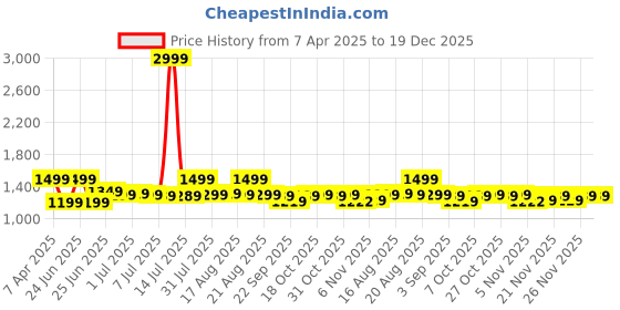 myntra.com Next One Men Smart Straight Fit Easy Wash Pleated Trousers next one Price History Graph from 7 Apr 2025 to 19 Dec 2025
