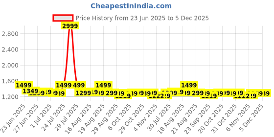 myntra.com Next One Men Smart Straight Fit Easy Wash Solid Korean Pant next one Price History Graph from 23 Jun 2025 to 5 Dec 2025