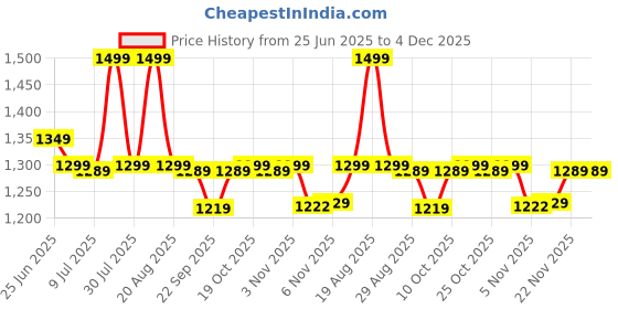 myntra.com Next One Men Smart Straight Fit Easy Wash Solid Korean Pant next one Price History Graph from 25 Jun 2025 to 4 Dec 2025