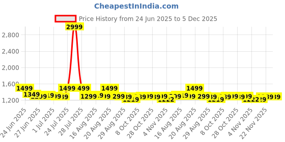 myntra.com Next One Men Smart Straight Fit Easy Wash Solid Korean Pant next one Price History Graph from 24 Jun 2025 to 5 Dec 2025