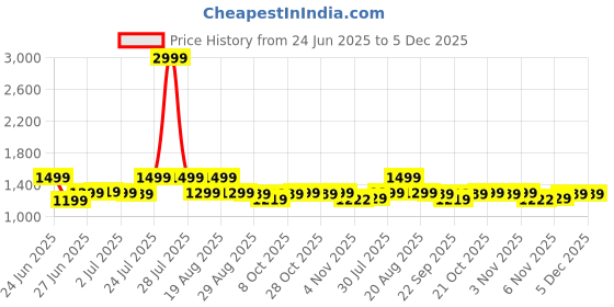 myntra.com Next One Men Smart Straight Fit Pleated Trousers next one Price History Graph from 24 Jun 2025 to 5 Dec 2025