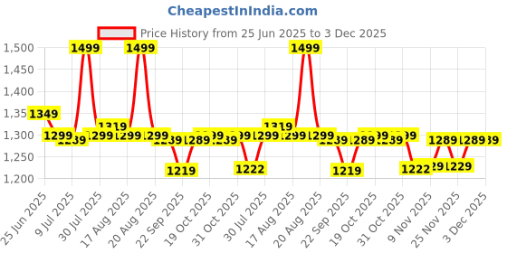 myntra.com Next One Men Solid Loose Fit Mid-Rise Regular Trousers next one Price History Graph from 25 Jun 2025 to 2 Dec 2025