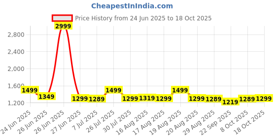 myntra.com Next One Men Solid Smart Loose Fit Easy Wash Pleated Trousers next one Price History Graph from 24 Jun 2025 to 18 Oct 2025