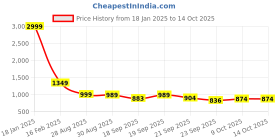 myntra.com next one Next OneWomen Smart High-Rise Pleated Trousers next one Price History Graph from 18 Jan 2025 to 14 Oct 2025