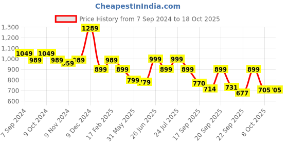 myntra.com Next One Pleated Smart Straight Fit High-Rise Cotton Regular Trousers next one Price History Graph from 7 Sep 2024 to 18 Oct 2025