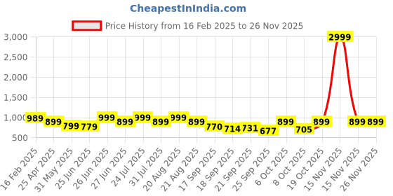 myntra.com Next One Pleated Smart Straight Fit High-Rise Cotton Regular Trousers next one Price History Graph from 16 Feb 2025 to 24 Nov 2025