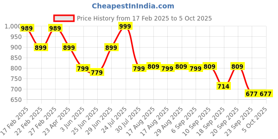 myntra.com Next One Relaxed Flared High-Rise Easy Wash Bootcut Trousers next one Price History Graph from 17 Feb 2025 to 5 Oct 2025