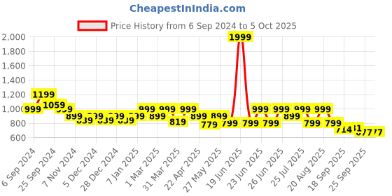 myntra.com Next One Relaxed Flared High-Rise Non Iron Bootcut Trousers next one Price History Graph from 6 Sep 2024 to 5 Oct 2025