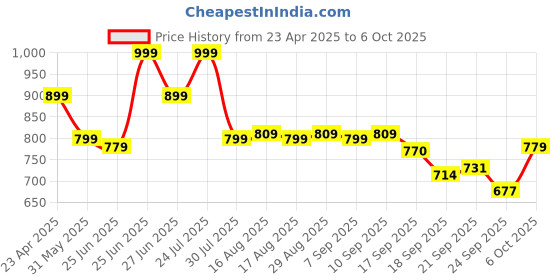 myntra.com Next One Relaxed High-Rise Easy Wash Flared Bootcut Trousers next one Price History Graph from 23 Apr 2025 to 6 Oct 2025