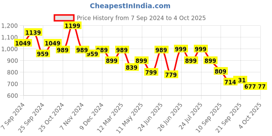 myntra.com Next One Relaxed Straight Leg Loose Fit High-Rise Easy Wash Stretchable Parallel Trousers next one Price History Graph from 7 Sep 2024 to 4 Oct 2025