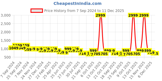 myntra.com Next One Relaxed Straight Leg Loose Fit High-Rise Easy Wash Stretchable Parallel Trousers next one Price History Graph from 7 Sep 2024 to 11 Dec 2025