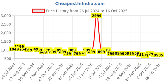 myntra.com Next One Smart Flared High-Rise Bootcut Trousers next one Price History Graph from 26 Jul 2024 to 15 Oct 2025