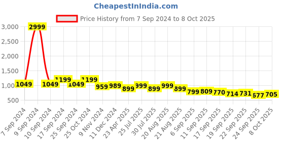 myntra.com Next One Smart Flared High-Rise Easy Wash Trousers next one Price History Graph from 7 Sep 2024 to 8 Oct 2025