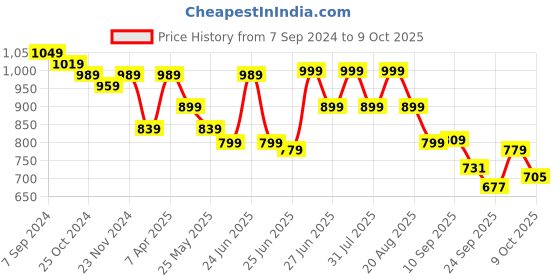 myntra.com Next One Smart Flared High-Rise Easy Wash Trousers next one Price History Graph from 7 Sep 2024 to 9 Oct 2025