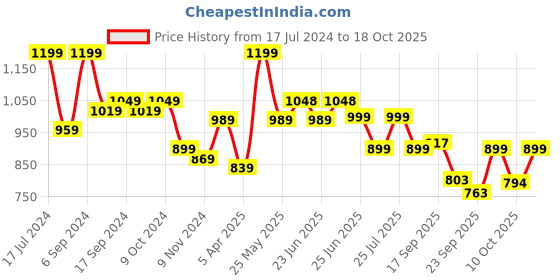 myntra.com Next One Smart Loose fit High-Rise Easy Wash Formal Knitted Regular Trousers next one Price History Graph from 17 Jul 2024 to 17 Oct 2025