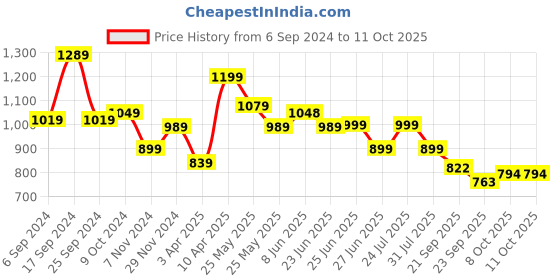 myntra.com Next One Smart Loose Fit High-Rise Easy Wash Formal Parallel Trousers next one Price History Graph from 6 Sep 2024 to 10 Oct 2025