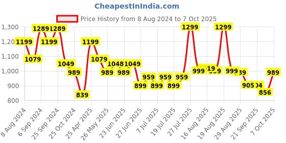 myntra.com Next One Smart Loose Fit High-Rise Easy Wash Parallel Trousers next one Price History Graph from 8 Aug 2024 to 7 Oct 2025