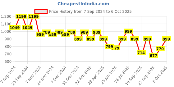 myntra.com Next One Smart Loose Fit High-Rise Easy Wash Parallel Trousers next one Price History Graph from 7 Sep 2024 to 6 Oct 2025