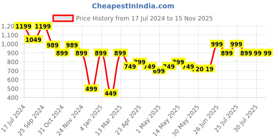 myntra.com Next One Smart Loose Fit High-Rise Easy Wash Pleated Parallel Trousers next one Price History Graph from 17 Jul 2024 to 15 Nov 2025