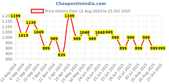 myntra.com Next One Smart Loose Fit High-Rise Easy Wash Pleated Trousers next one Price History Graph from 12 Aug 2024 to 24 Oct 2025