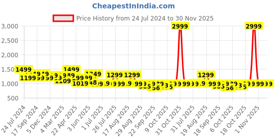 myntra.com Next One Smart Loose Fit High-Rise Easy Wash Stretchable Cargo Trousers next one Price History Graph from 24 Jul 2024 to 29 Nov 2025