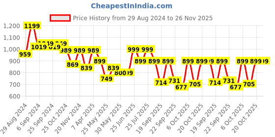 myntra.com Next One Smart Loose Fit High-Rise Easy Wash Trousers next one Price History Graph from 29 Aug 2024 to 26 Nov 2025