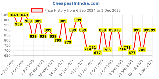 myntra.com Next One Smart Loose Fit High-Rise Easy Wash Trousers next one Price History Graph from 6 Sep 2024 to 1 Dec 2025
