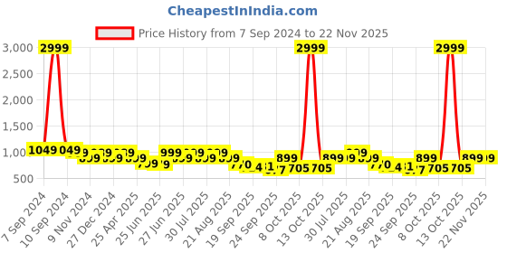 myntra.com Next One Smart Loose Fit High-Rise Easy Wash Trousers next one Price History Graph from 7 Sep 2024 to 22 Nov 2025