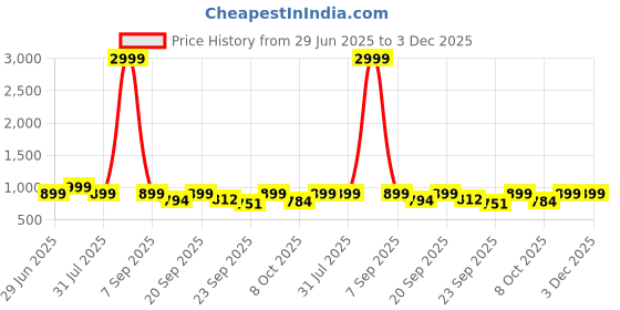 myntra.com Next One Smart Straight Fit High-Rise Easy Wash Corduroy Trousers next one Price History Graph from 29 Jun 2025 to 2 Dec 2025