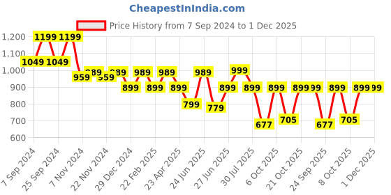 myntra.com Next One Smart Straight Fit High-Rise Easy Wash Pleated Stretchable Trousers next one Price History Graph from 7 Sep 2024 to 1 Dec 2025