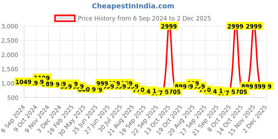 myntra.com Next One Smart Straight Fit High-Rise Easy Wash Trousers next one Price History Graph from 6 Sep 2024 to 1 Dec 2025