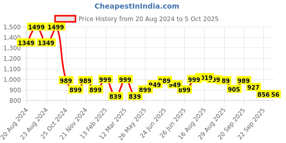 myntra.com Next One Smart Straight Fit High-Rise Heavy Fade Clean Look Stretchable Jeans next one Price History Graph from 20 Aug 2024 to 4 Oct 2025