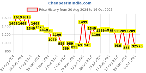 myntra.com Next One Smart Wide Leg High-Rise Clean Look Cotton Stretchable Jeans next one Price History Graph from 20 Aug 2024 to 16 Oct 2025