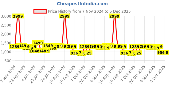 myntra.com Next One Smart Wide Leg High-Rise Mildly Distressed Stretchable Jeans next one Price History Graph from 7 Nov 2024 to 5 Dec 2025