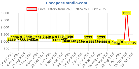 myntra.com Next One Stretchable High-Rise Easy Wash Baggy Fit Trousers next one Price History Graph from 26 Jul 2024 to 16 Oct 2025
