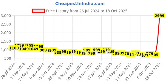 myntra.com Next One Tailored Loose Fit High-Rise Easy Wash Stretchable Trousers next one Price History Graph from 26 Jul 2024 to 13 Oct 2025