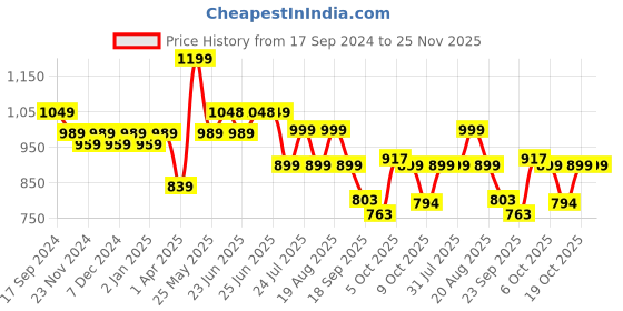 myntra.com Next One Tailored Straight Fit High-Rise Easy Wash Trousers next one Price History Graph from 17 Sep 2024 to 24 Nov 2025