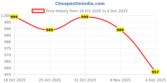 myntra.com Next One Women Baggy Fit High-Rise Pleated Korean Pants next one Price History Graph from 18 Oct 2025 to 4 Dec 2025