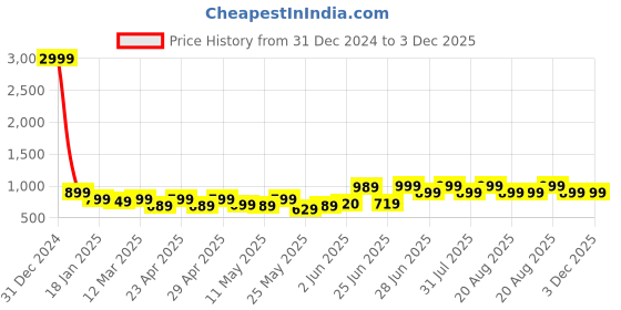 myntra.com Next One Women Baggy Fit Parachute Trousers next one Price History Graph from 31 Dec 2024 to 3 Dec 2025