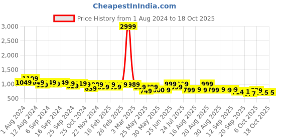 myntra.com Next One Women Black Comfort Flared High-Rise Stretchable Flared Trouser next one Price History Graph from 1 Aug 2024 to 18 Oct 2025