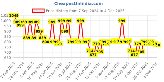 myntra.com Next One Women Black Flared High-Rise Trousers next one Price History Graph from 7 Sep 2024 to 4 Dec 2025