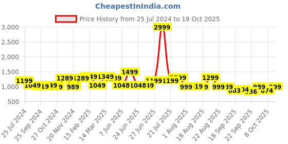 myntra.com Next One Women Black Jean Bootcut High-Rise Stretchable Jeans next one Price History Graph from 25 Jul 2024 to 17 Oct 2025