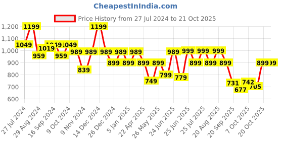 myntra.com Next One Women Black Relaxed Straight Leg Loose Fit High-Rise Easy Wash Trousers next one Price History Graph from 27 Jul 2024 to 20 Oct 2025