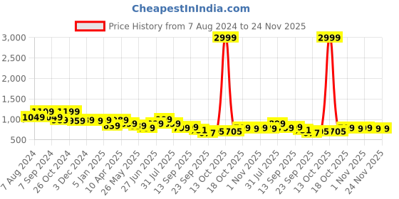 myntra.com Next One Women Black Smart Flared High-Rise Bootcut Trousers next one Price History Graph from 7 Aug 2024 to 24 Nov 2025