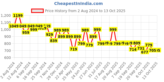 myntra.com Next One Women Black Smart Flared High-Rise Easy Wash Bootcut Trousers next one Price History Graph from 2 Aug 2024 to 13 Oct 2025